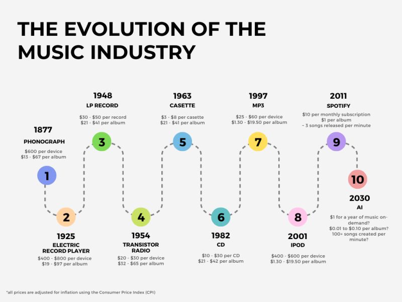 The Music Industry's Pivot: From Lawsuits to Partnerships - contextual illustration