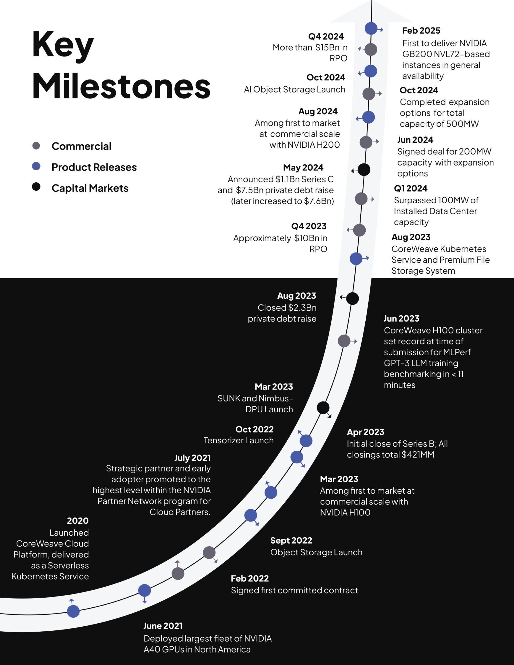 Core Weave's Evolution and Business Model Transformation - visual representation