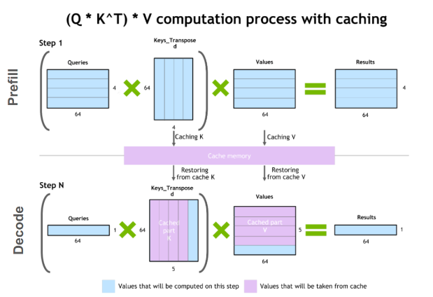 Understanding the KV Cache Problem in Modern LLMs - visual representation