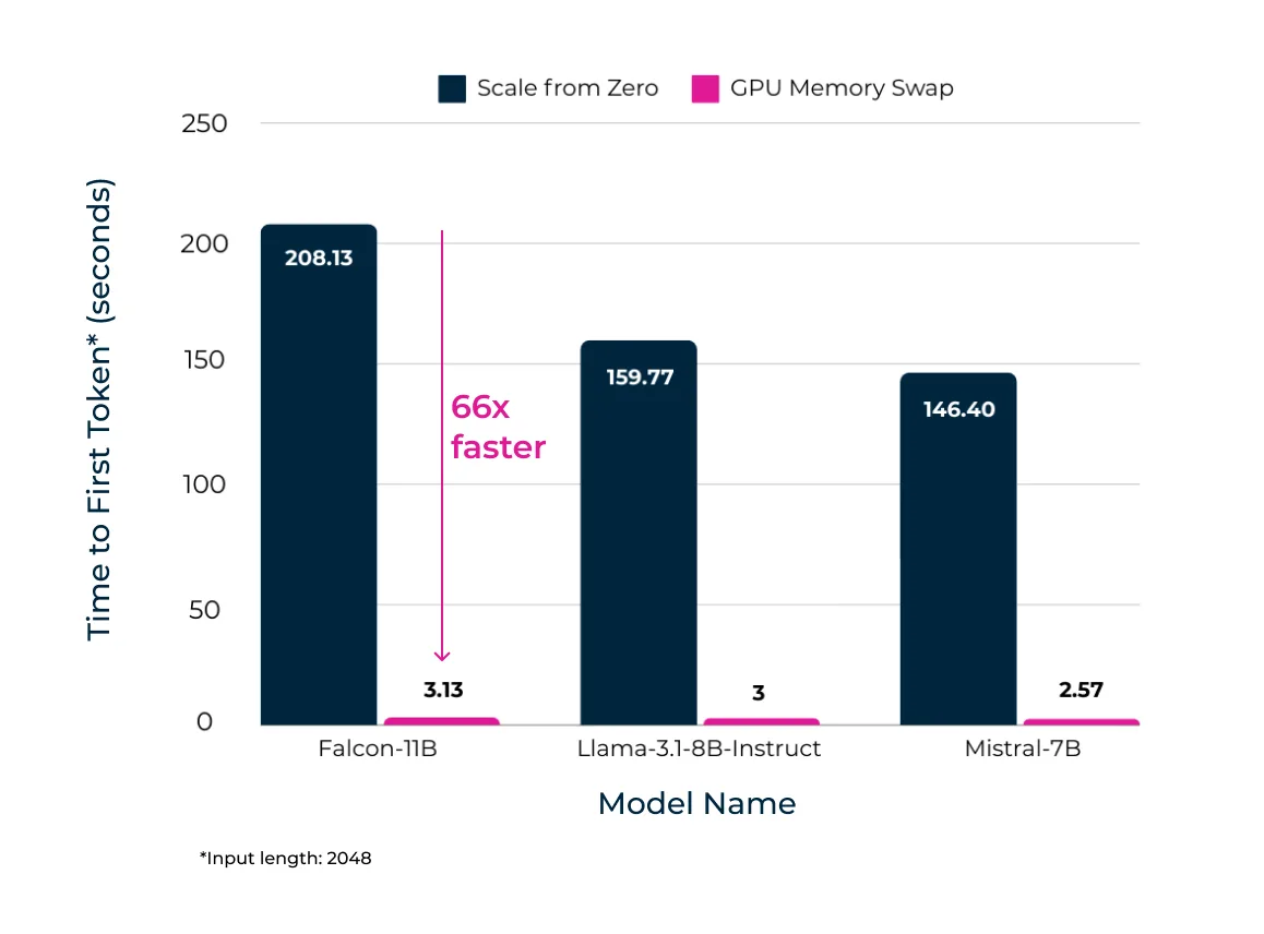 Benchmark Results: Where DMS Excels - visual representation