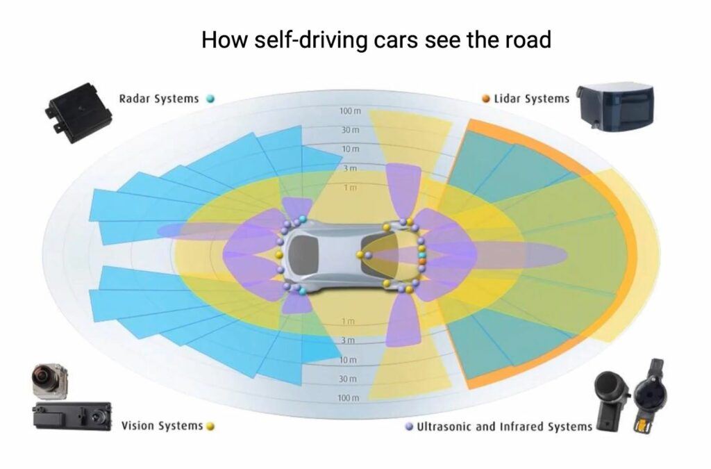 The Autonomous Driving Landscape - contextual illustration