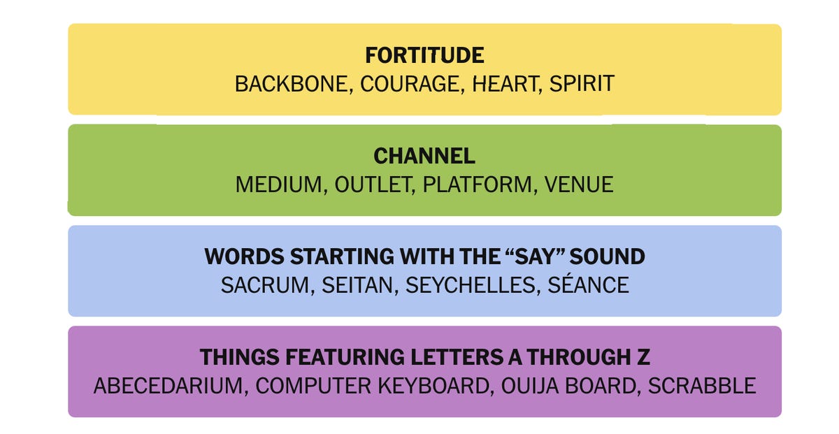 Common Category Themes Across Weeks - visual representation