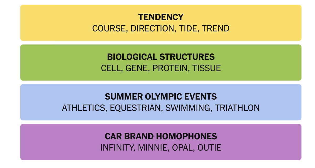 Understanding NYT Connections: The Puzzle Structure - visual representation