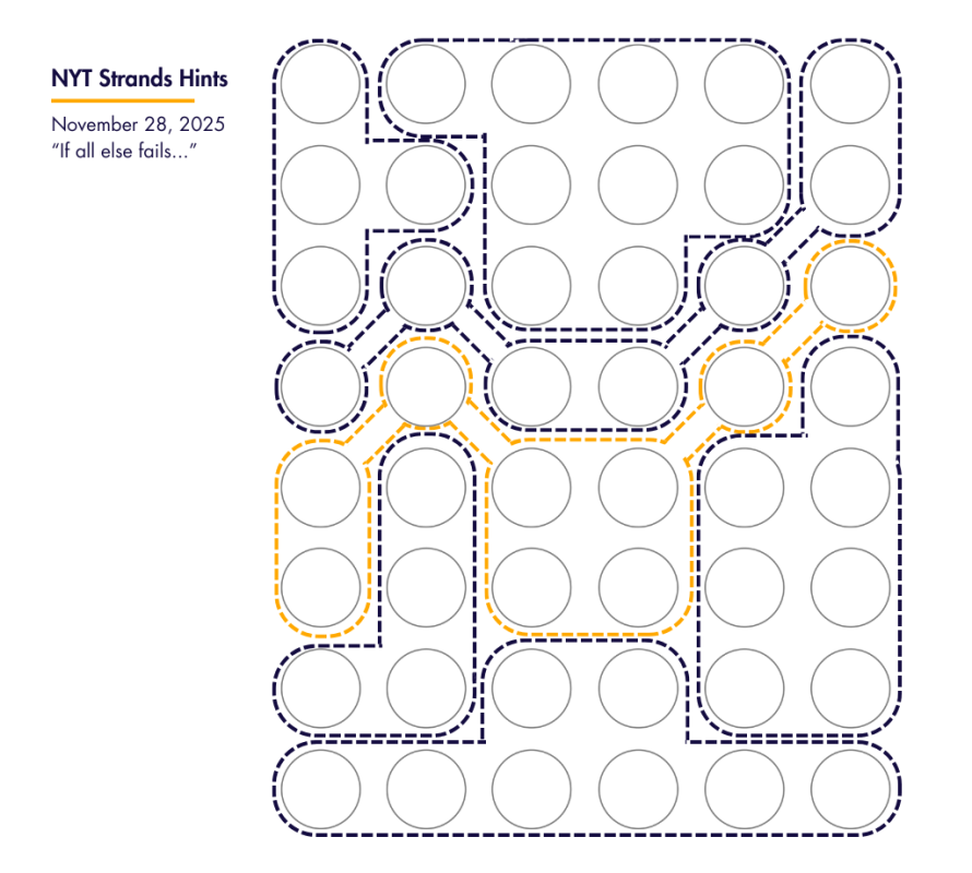 Strands Community and Online Resources - visual representation