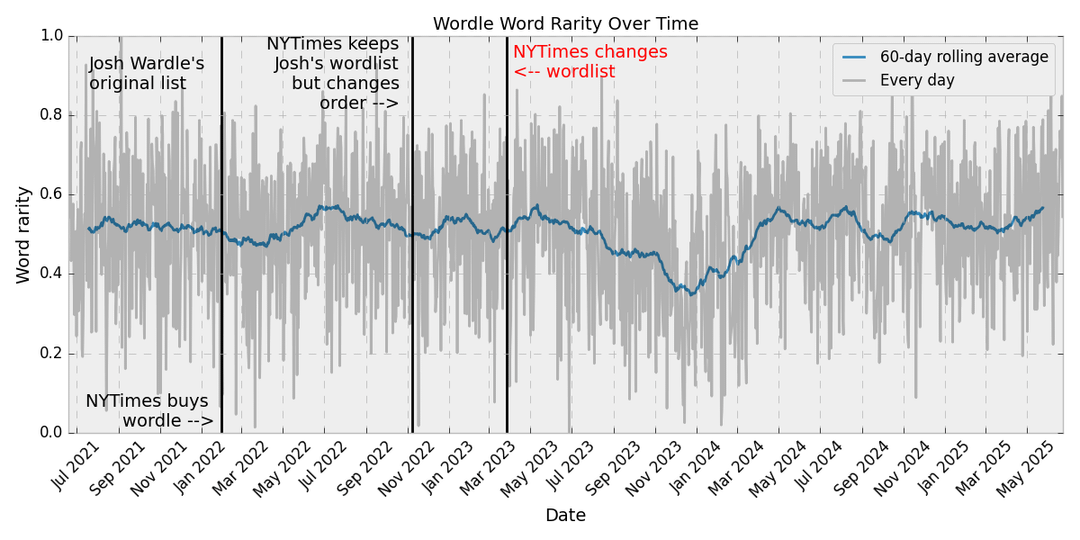 The Importance of the Spangram in Game #707 - visual representation