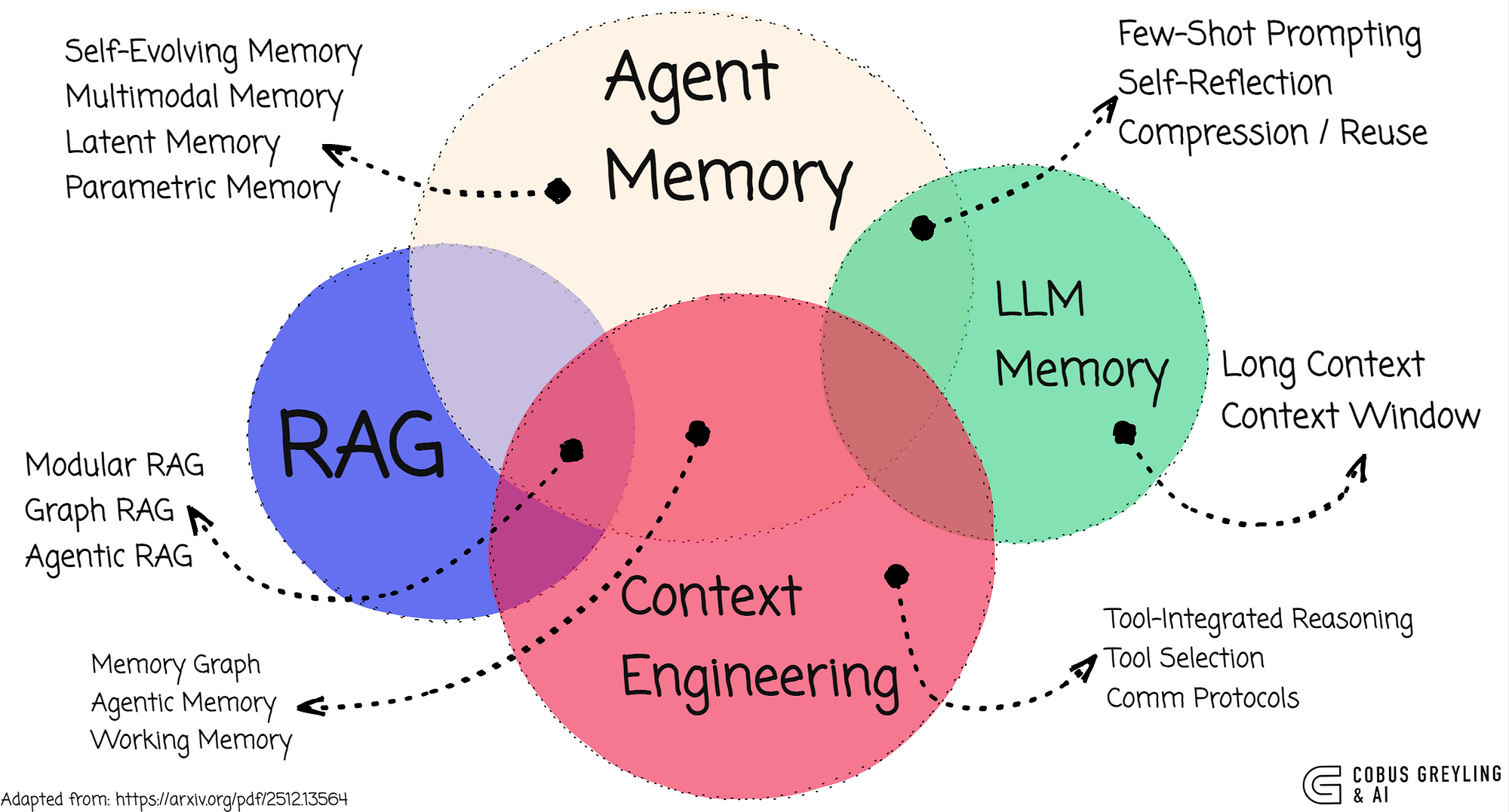 Observational Memory vs Vector Databases: The Infrastructure Question - visual representation