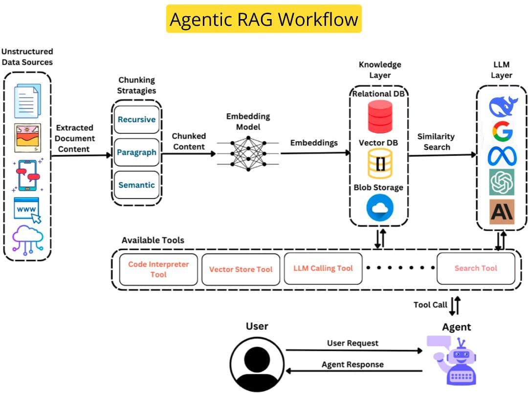 The Problem With RAG in Production Agent Workflows - contextual illustration