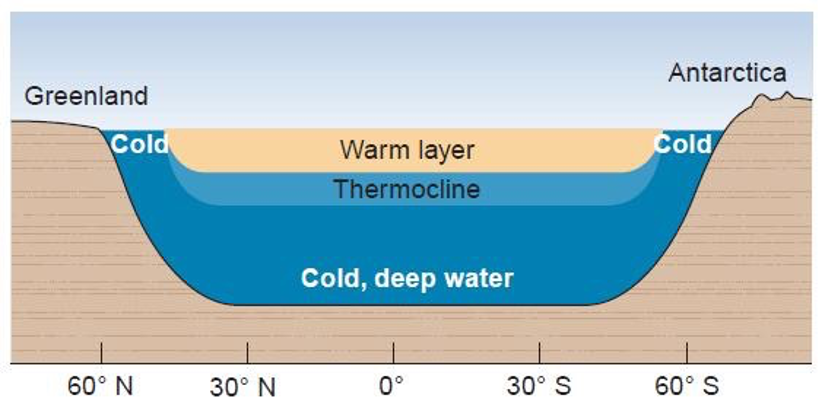 The Difference Between Surface Temperatures and Ocean Heat Content - contextual illustration