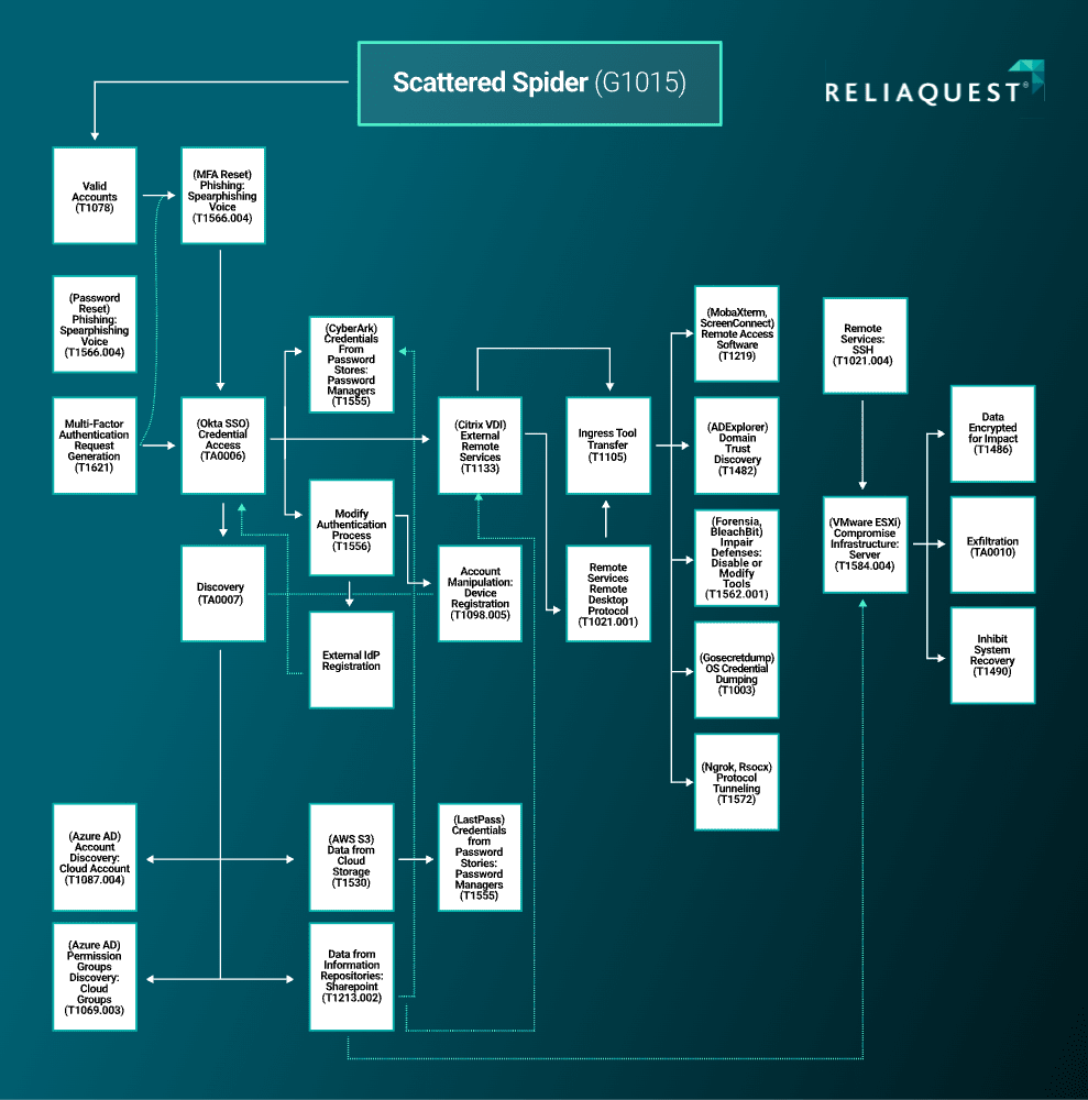 Okta's Response and Vendor Security Improvements - visual representation