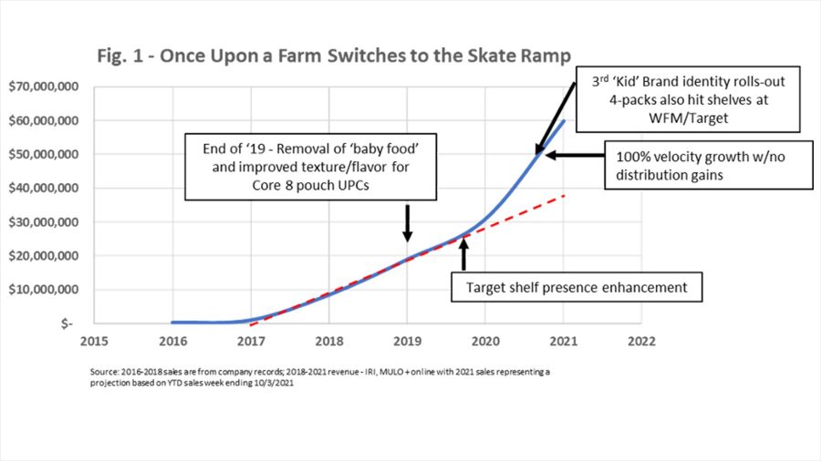 The Rise of Once Upon a Farm: From Startup to IPO Candidate - contextual illustration