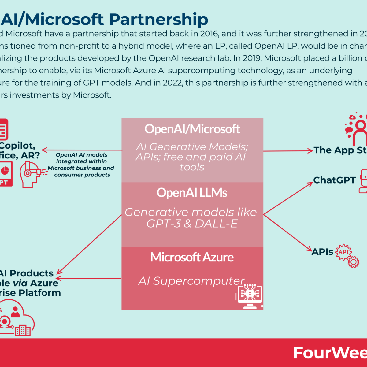 The Evolution of OpenAI and Microsoft's Relationship - visual representation