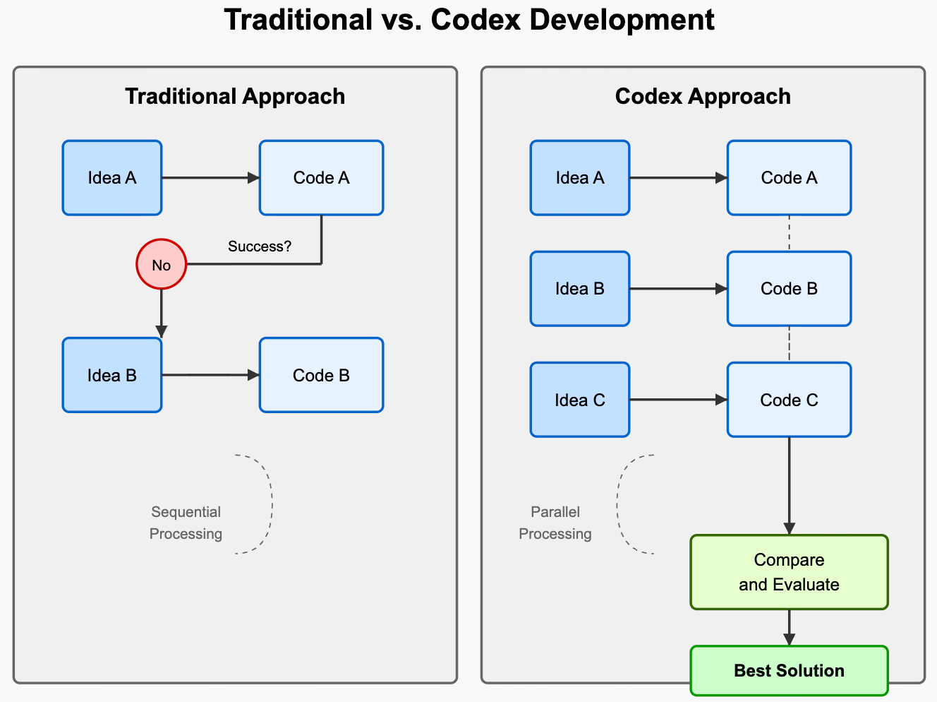 Category - visual representation