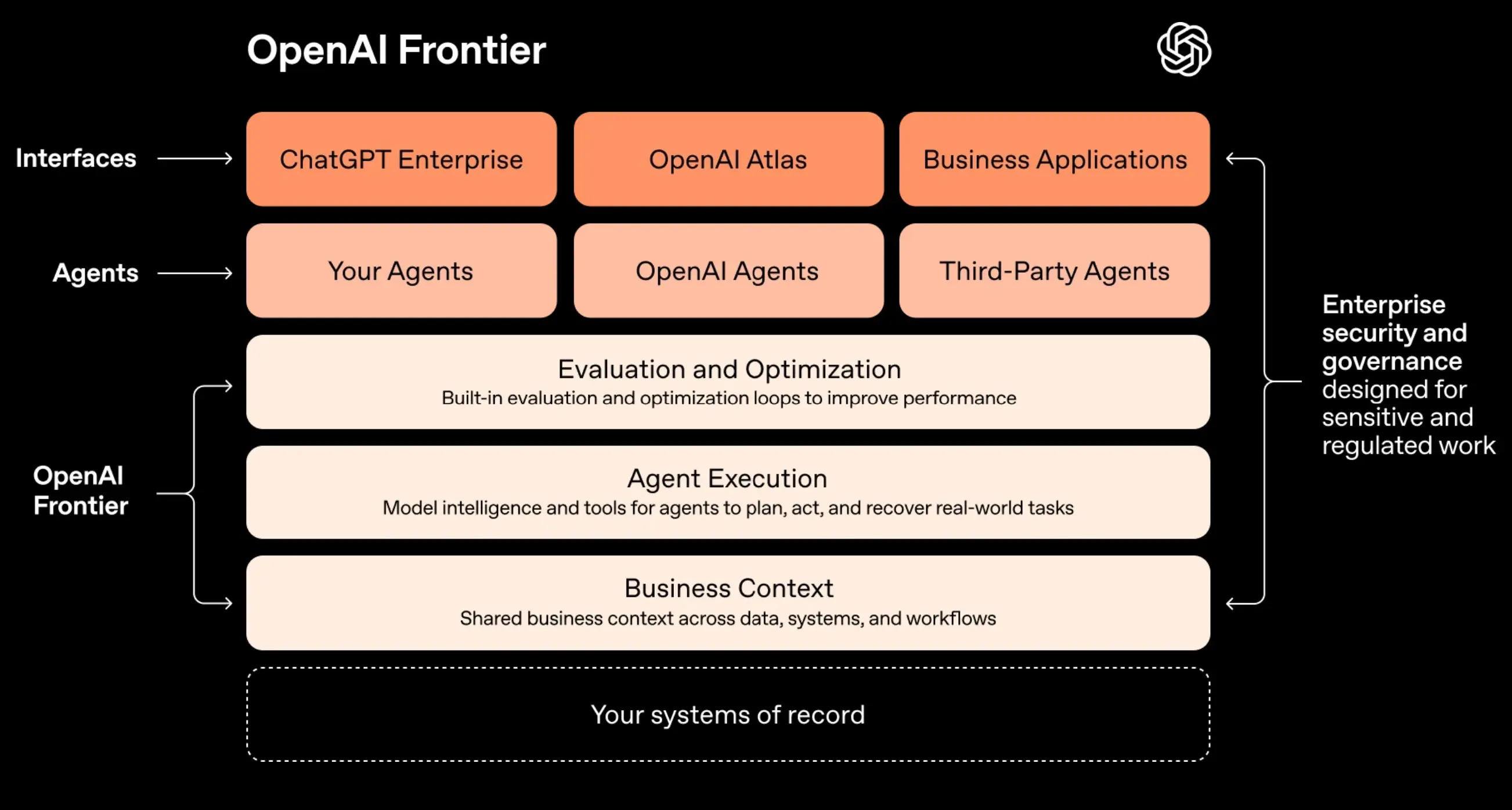 Frontier vs. Traditional Agent Management: What's Actually Different? - visual representation