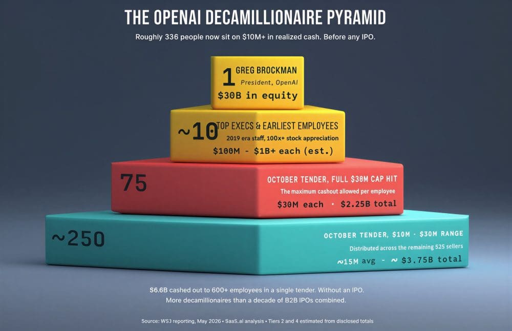 OpenAI Has Already Created 300+ Decamillionaires. More Than a Decade of B2B IPOs Combined. Before Going Public. | SaaStr
