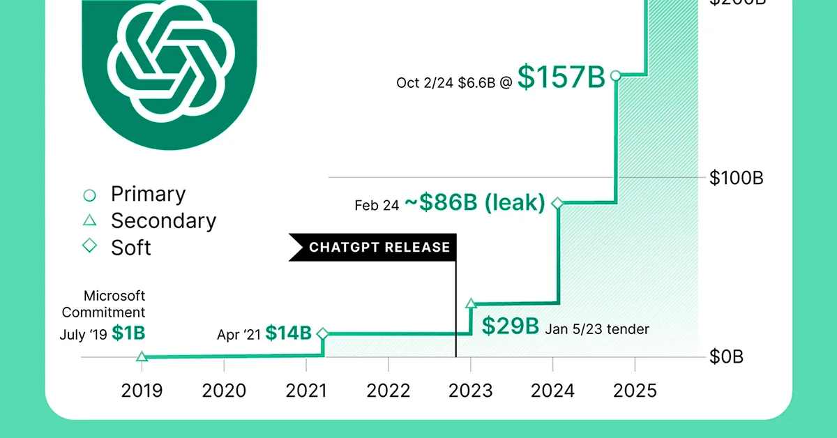The $100 Billion Check: Who's Investing and Why - visual representation