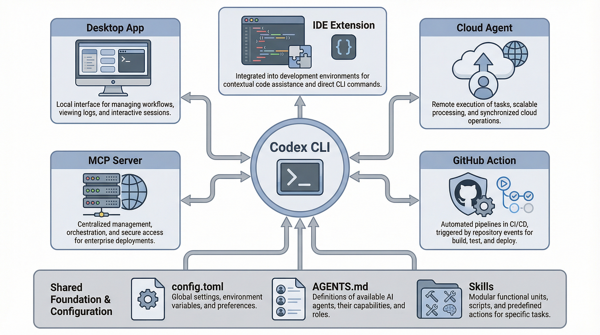 Integration and Ecosystem - contextual illustration