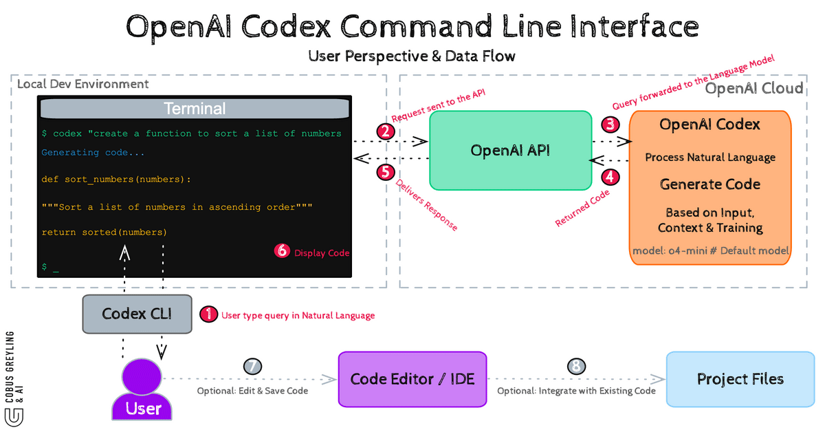 What This Means for Your Development Workflow - visual representation