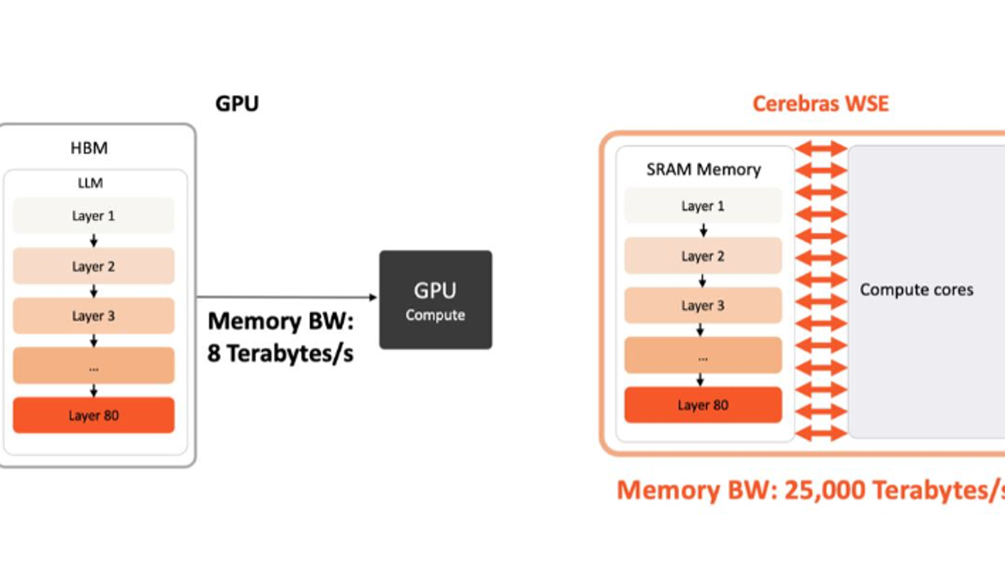 Understanding Cerebras' WSE-3: The Hardware Behind the Speed - contextual illustration