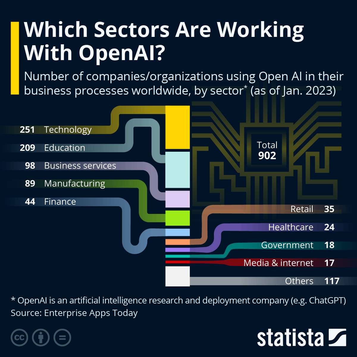 Technical Aspects of Open AI's IPO - visual representation