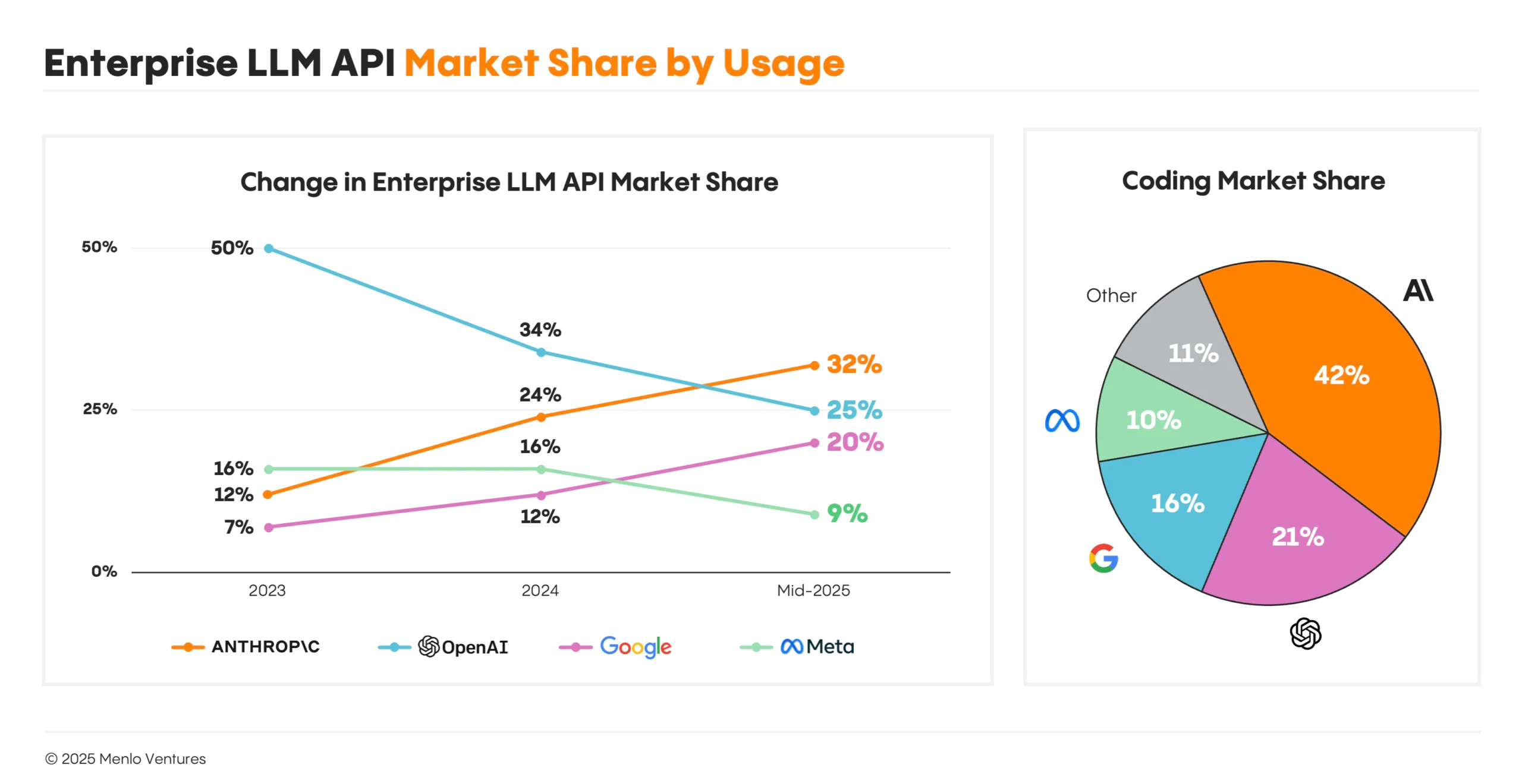 Market Share Analysis: How Did Anthropic Capture Enterprise Dominance? - visual representation