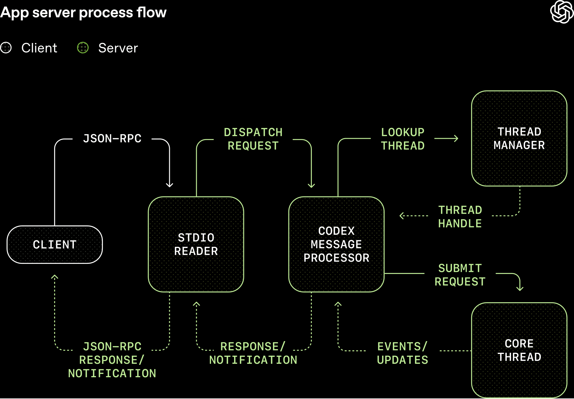 Technical Implementation and Best Practices - contextual illustration