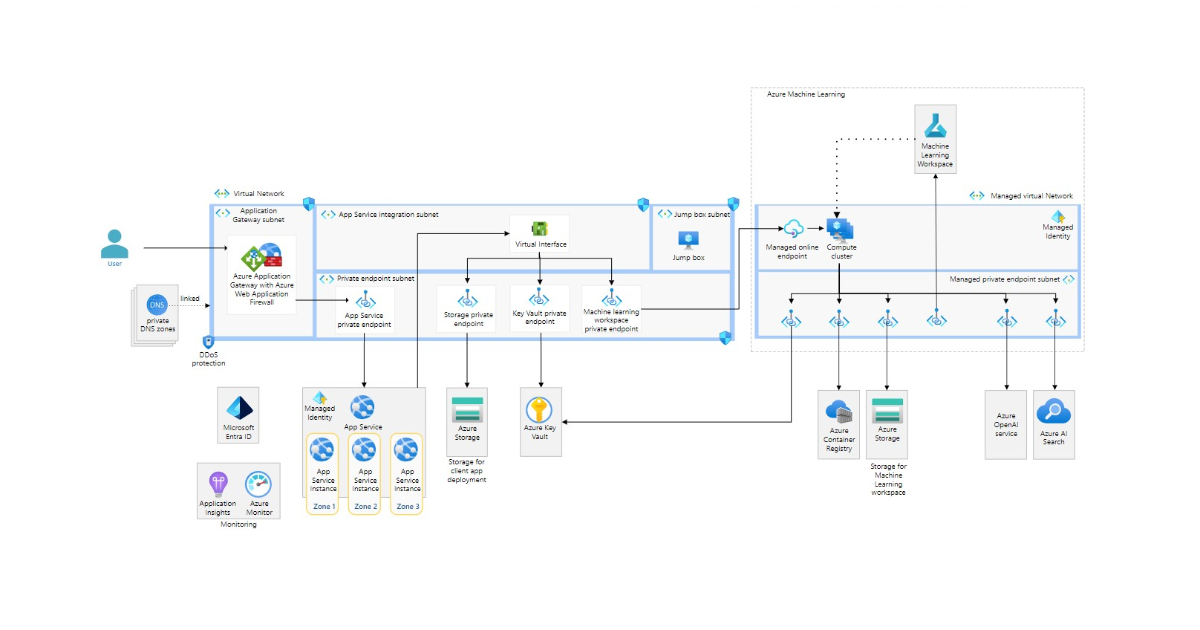 FAQ - visual representation