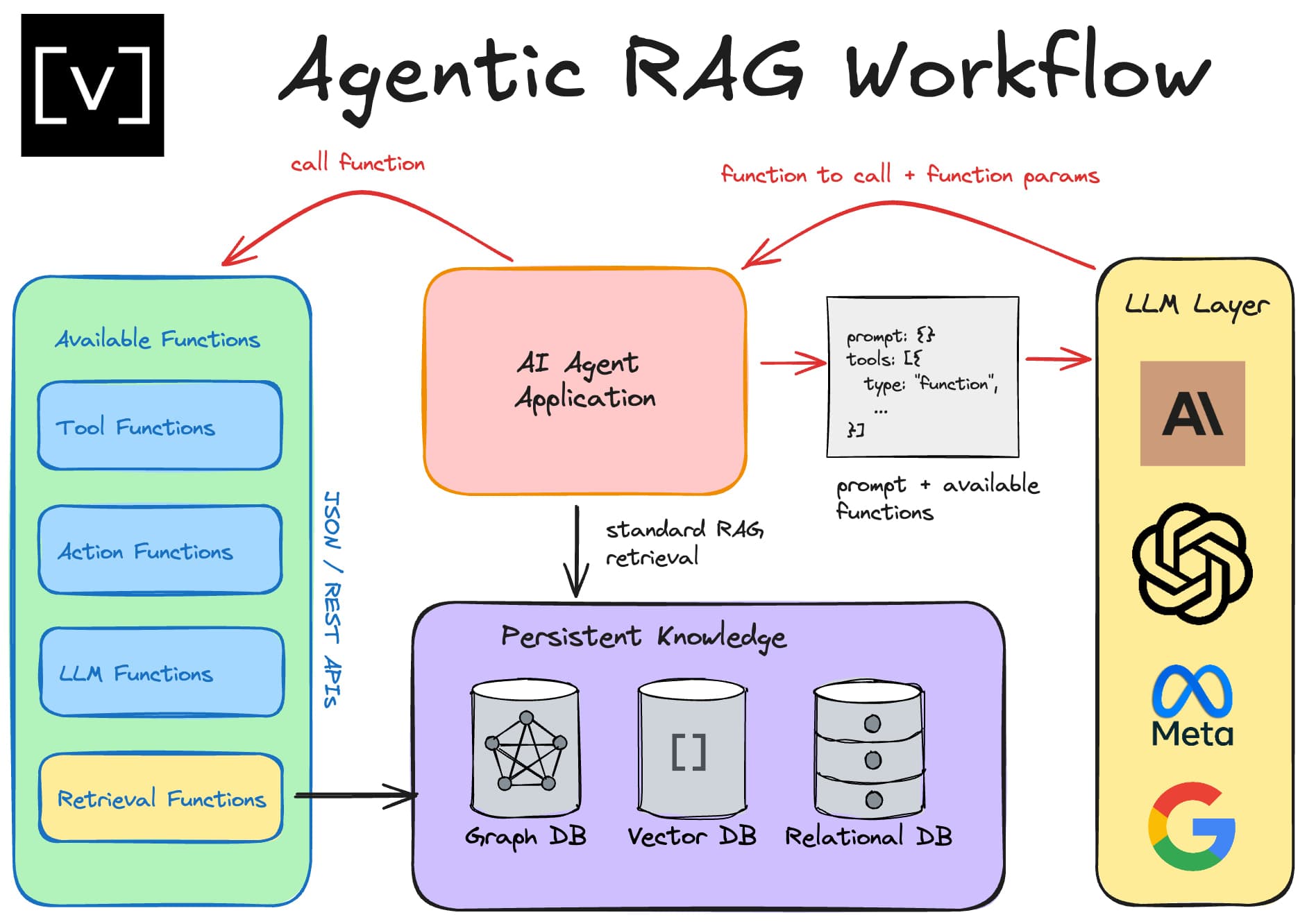 What Is Agentic Coding, Really? - contextual illustration