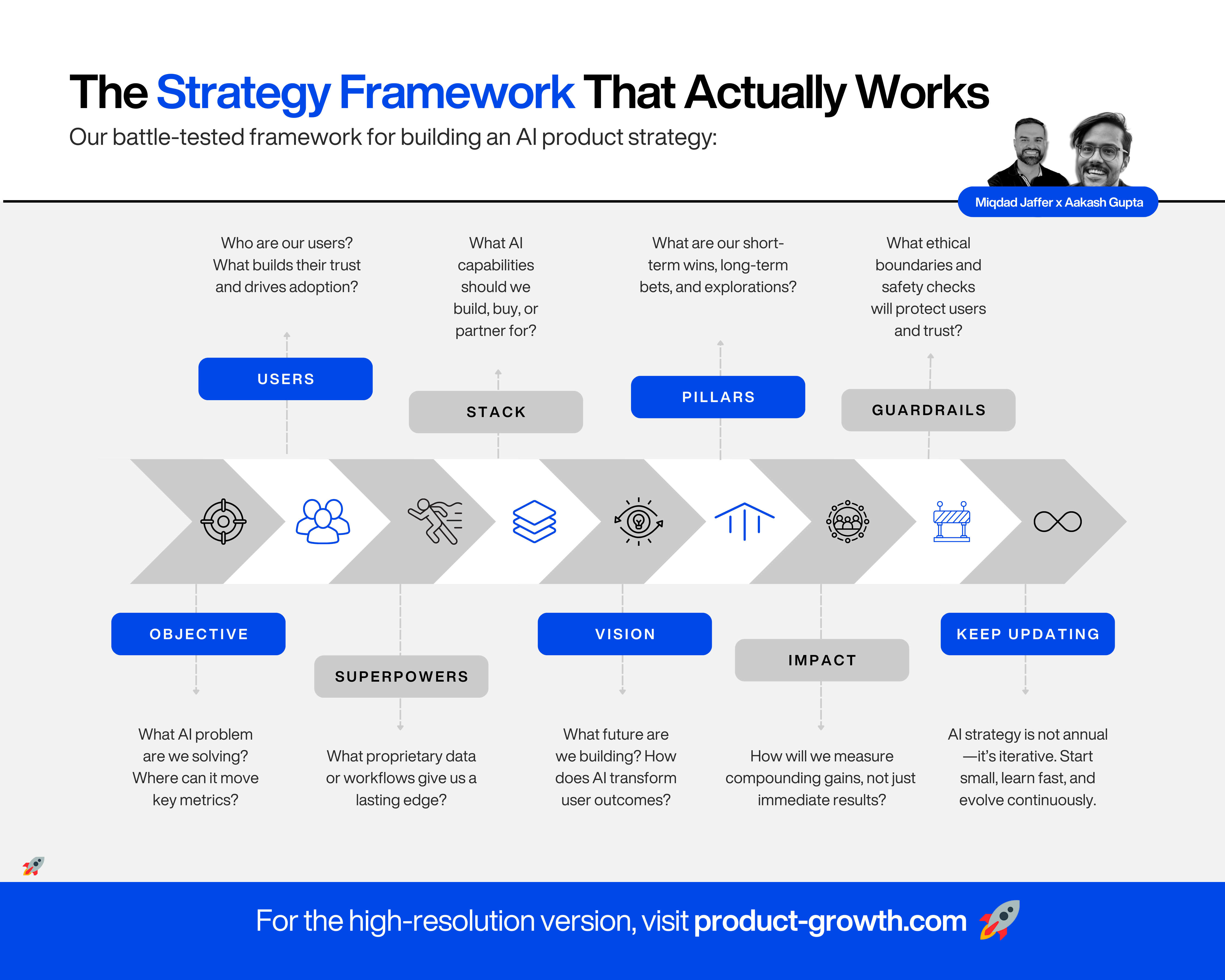 The Importance of Product Strategy in AI - visual representation