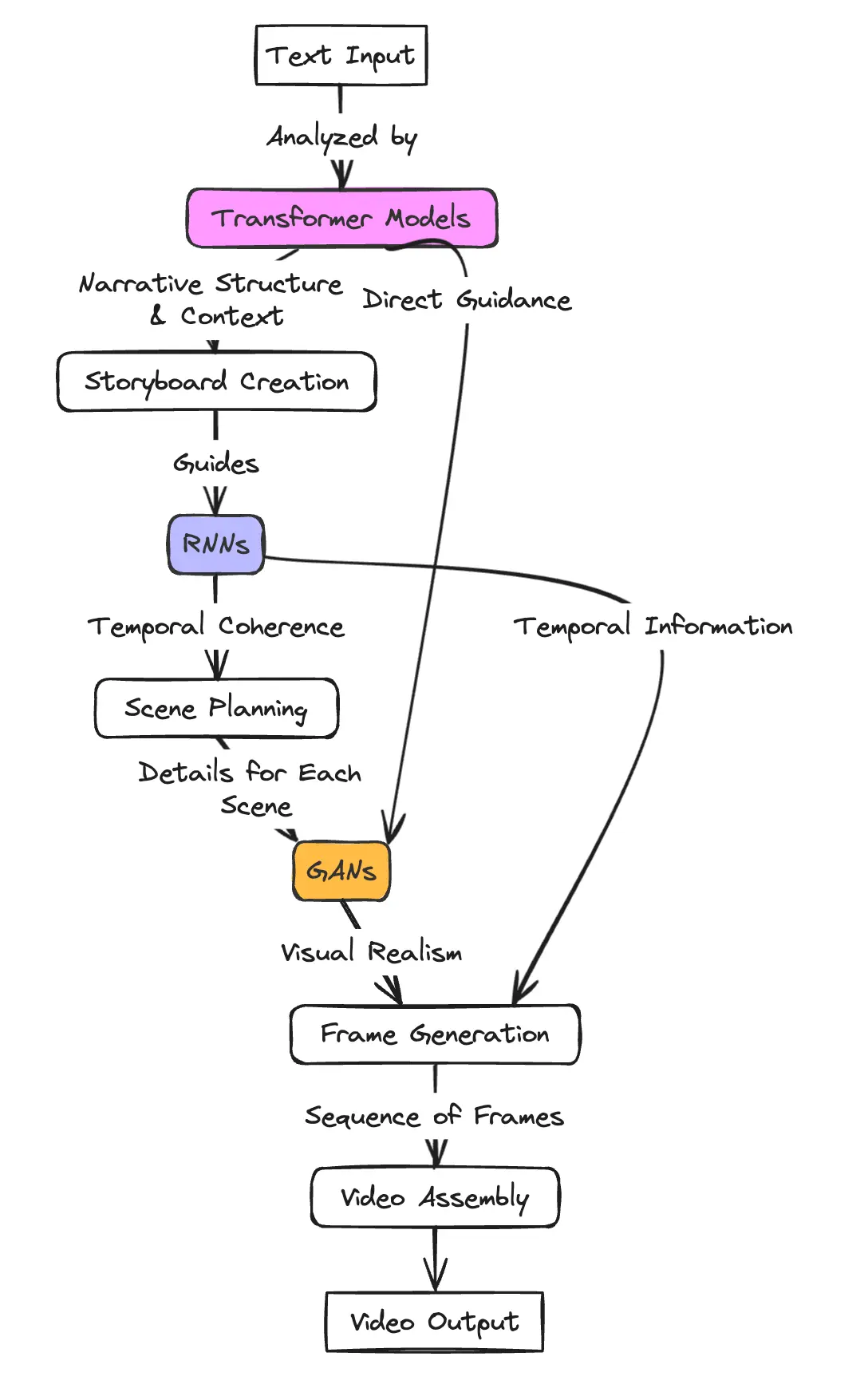 What is Sora? - visual representation