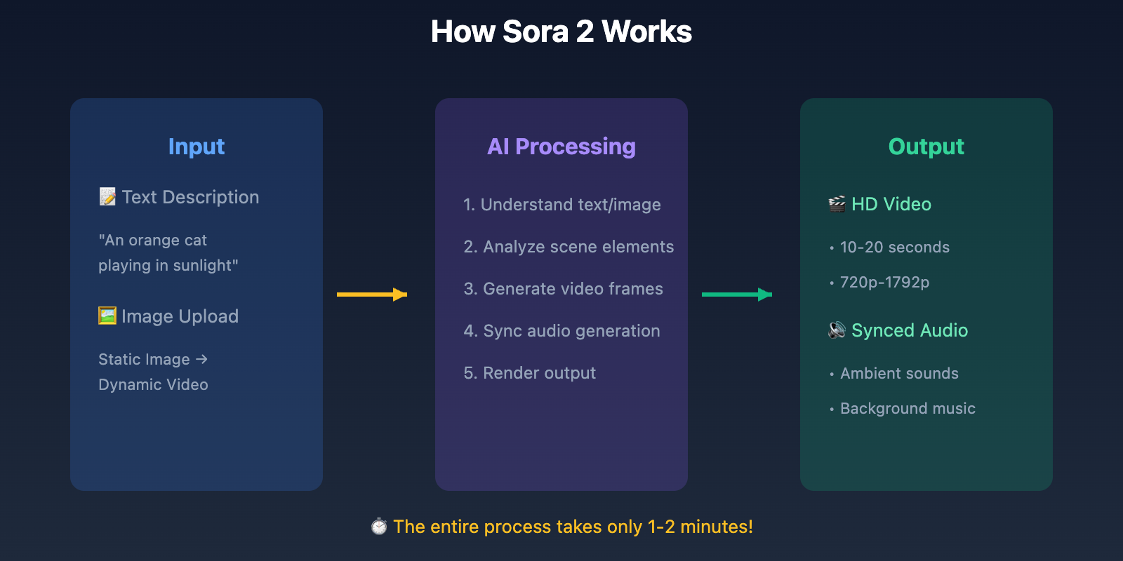 The Technology Behind Sora - visual representation
