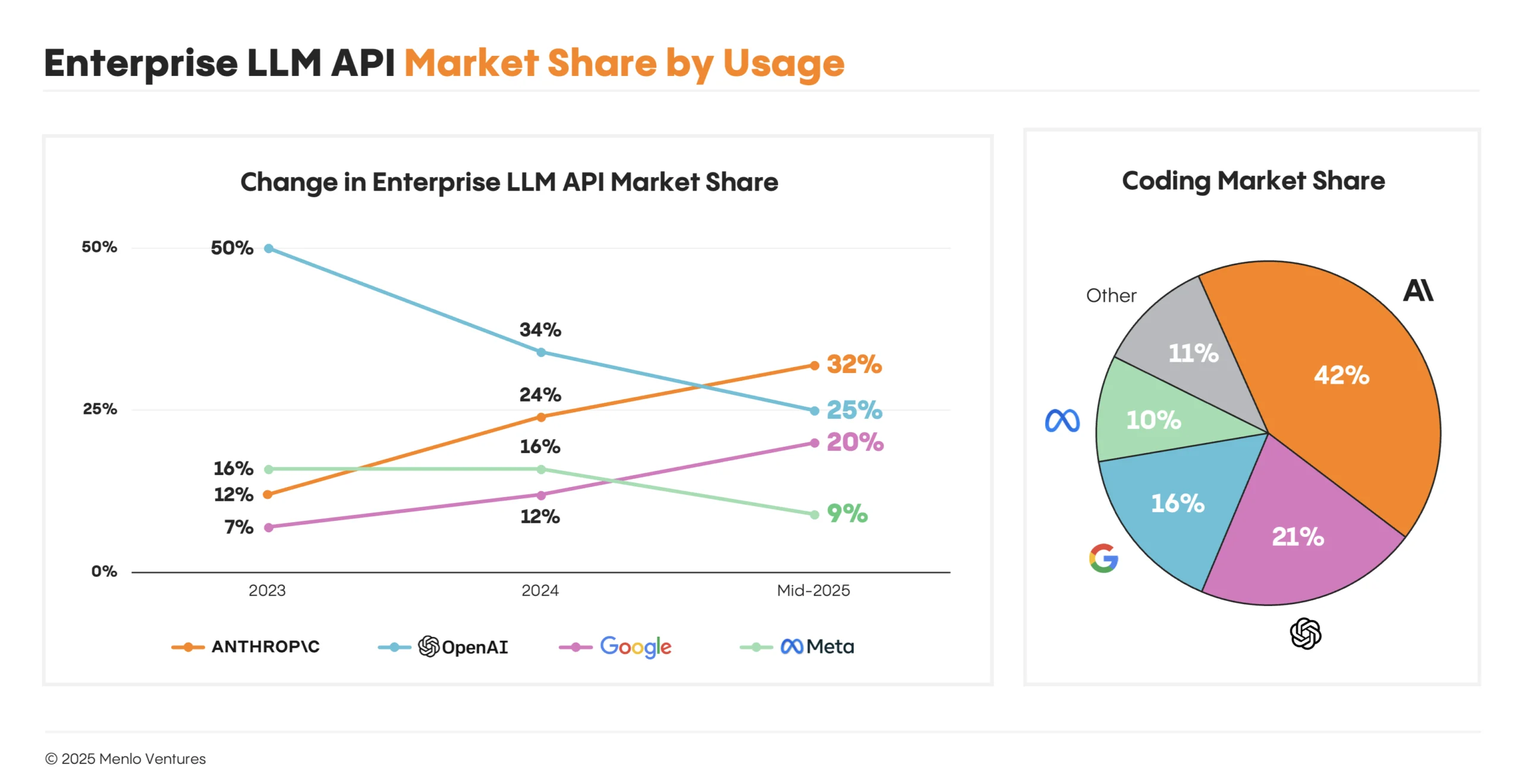 Why Open AI Still Dominates Enterprise AI - visual representation