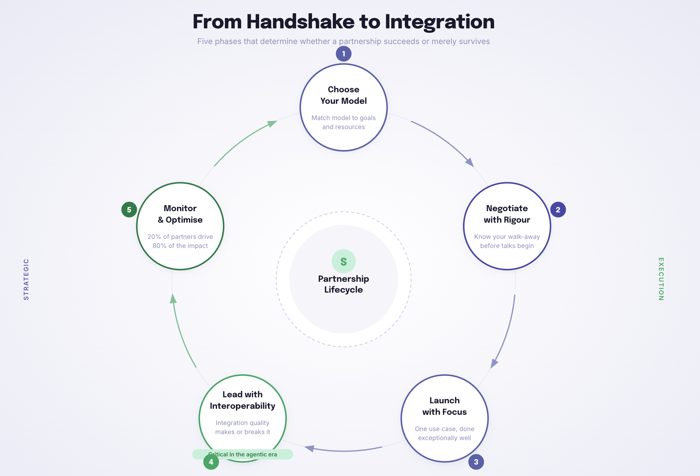 Understanding the Dynamics of Tech Partnerships - contextual illustration