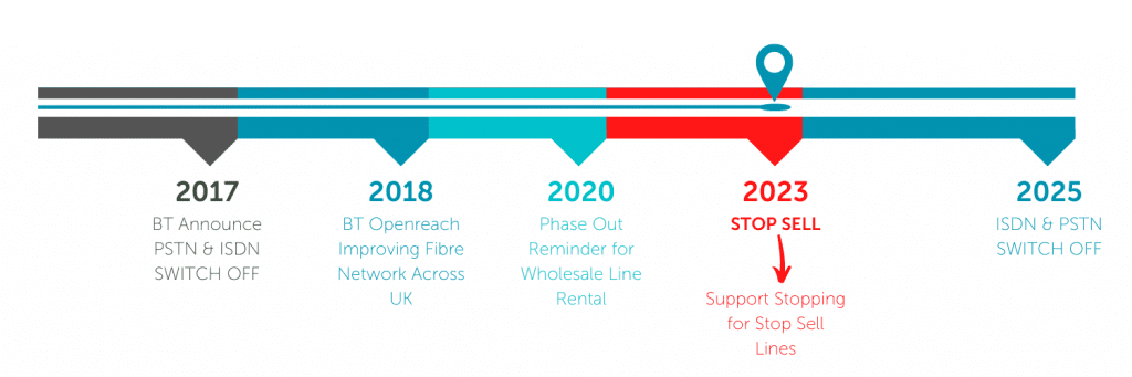 Understanding the PSTN Shutdown and Why It's Happening - visual representation