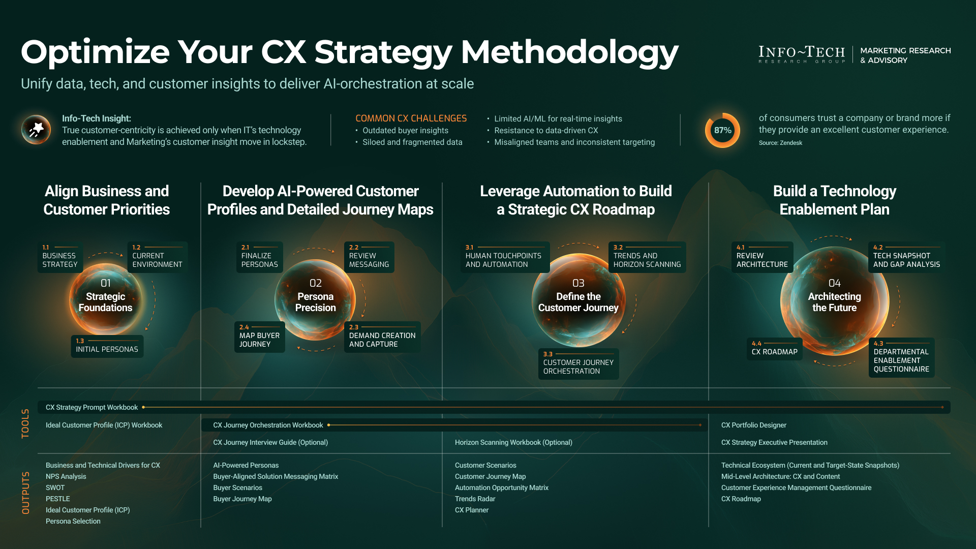 Future Trends in CX Orchestration - contextual illustration