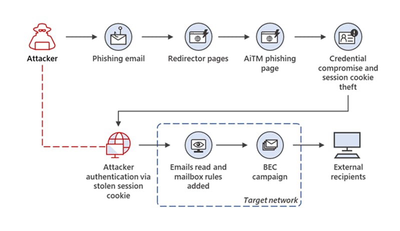 The Bigger Picture: Supply Chain Security in Software - visual representation