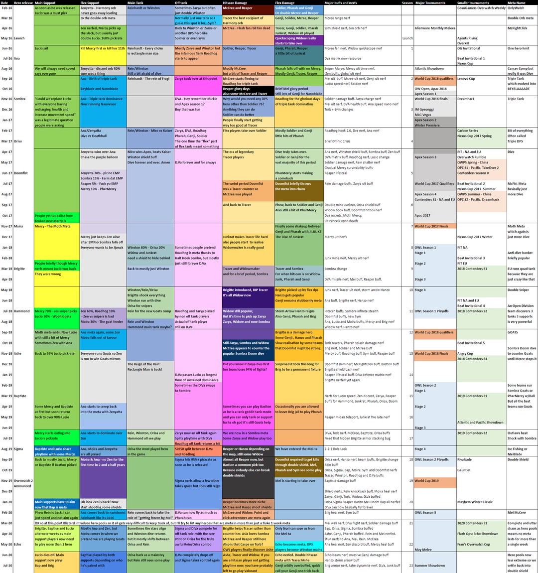 The Evolution of Overwatch - contextual illustration