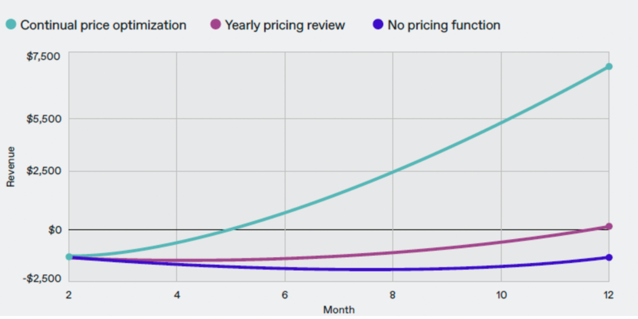 Conclusion: Building for a $2B Exit - visual representation