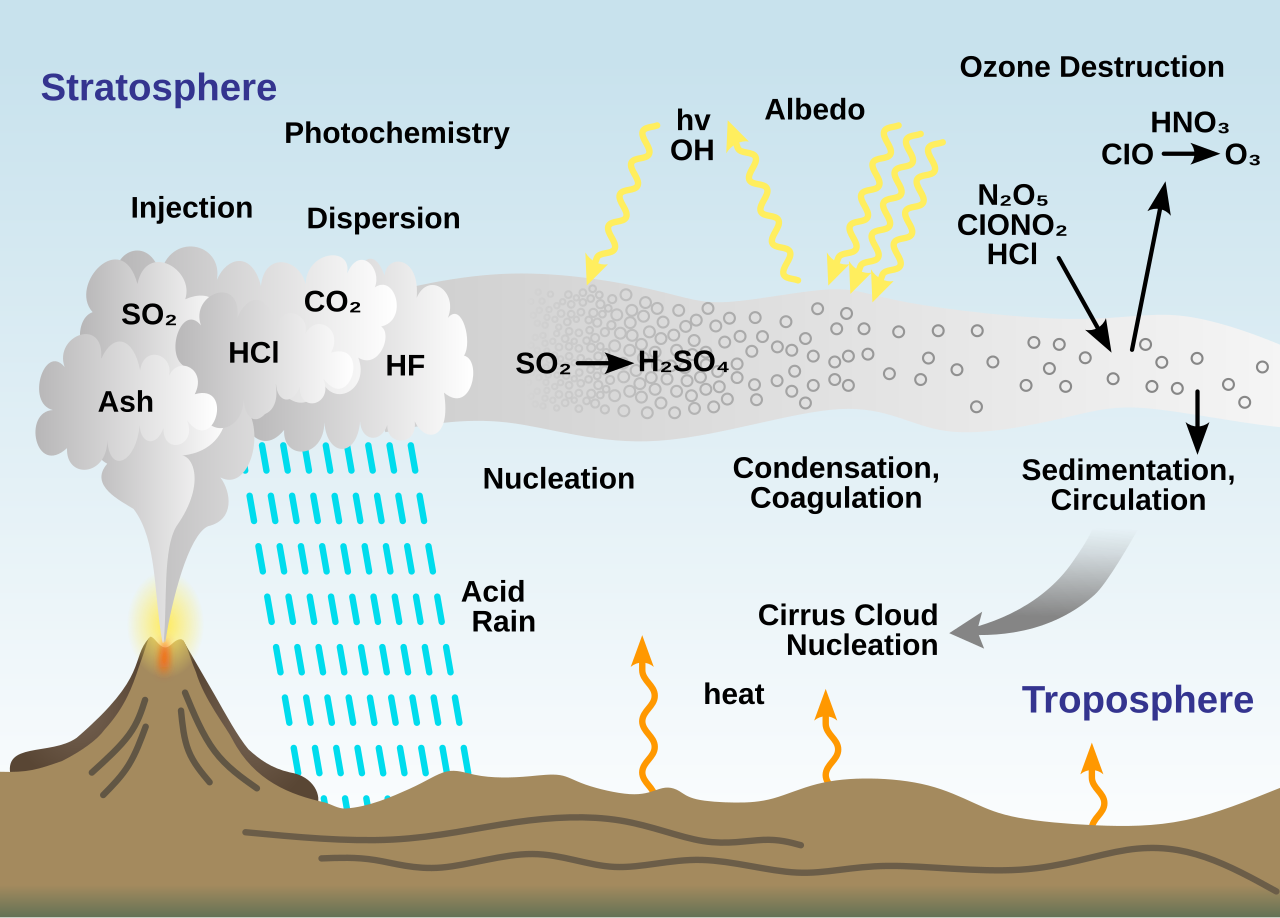 The Historical Context of Ozone Depletion - visual representation