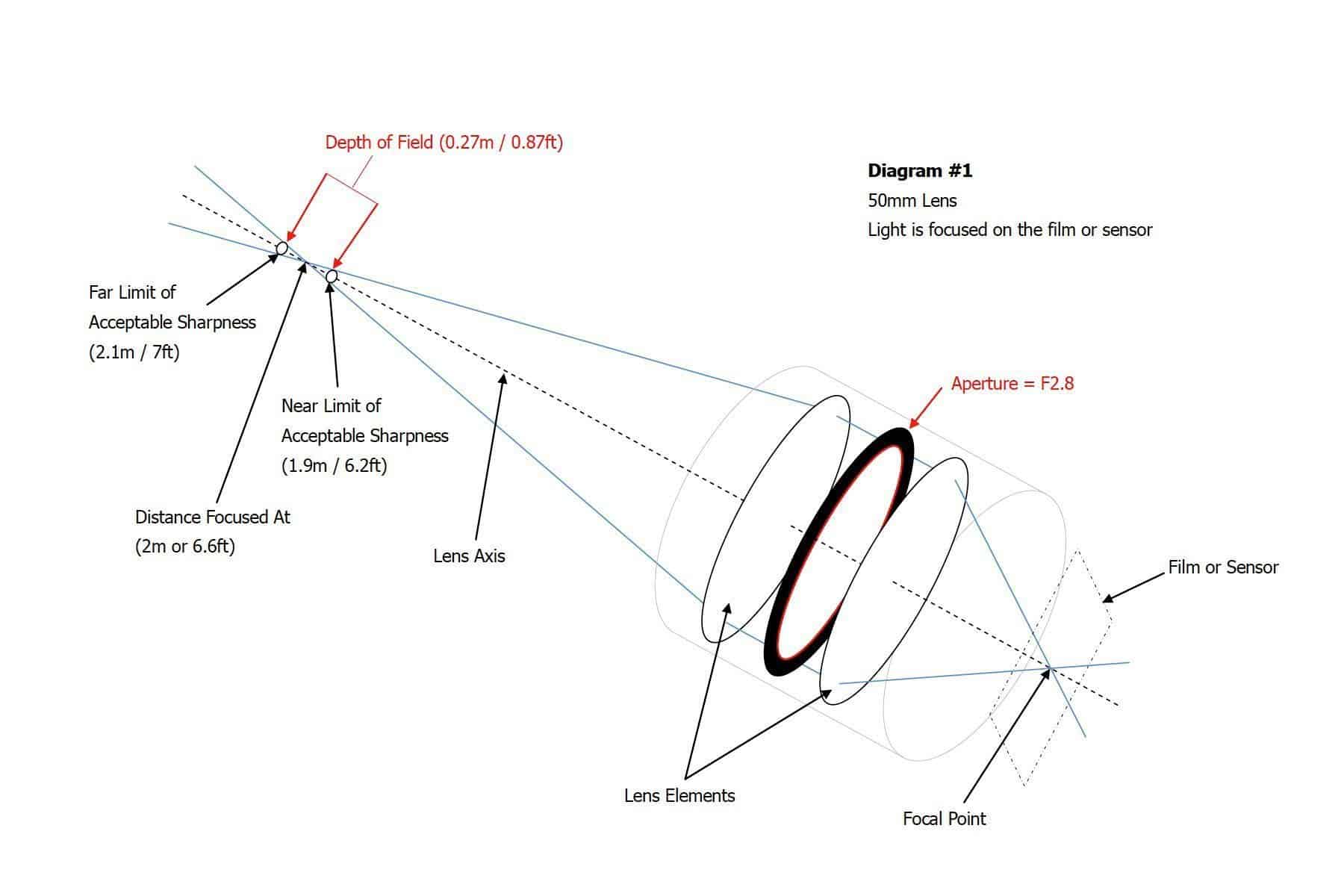 The Depth of Field Problem: Why Traditional Lenses Can't Focus Everything - contextual illustration