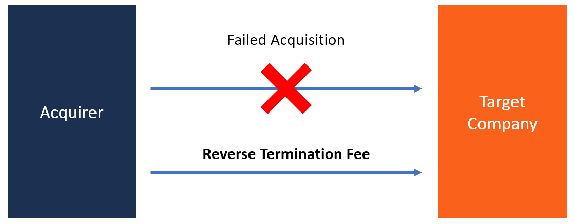 The Role of Regulatory Termination Fees - contextual illustration
