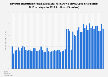 The State of Paramount and WBD - visual representation