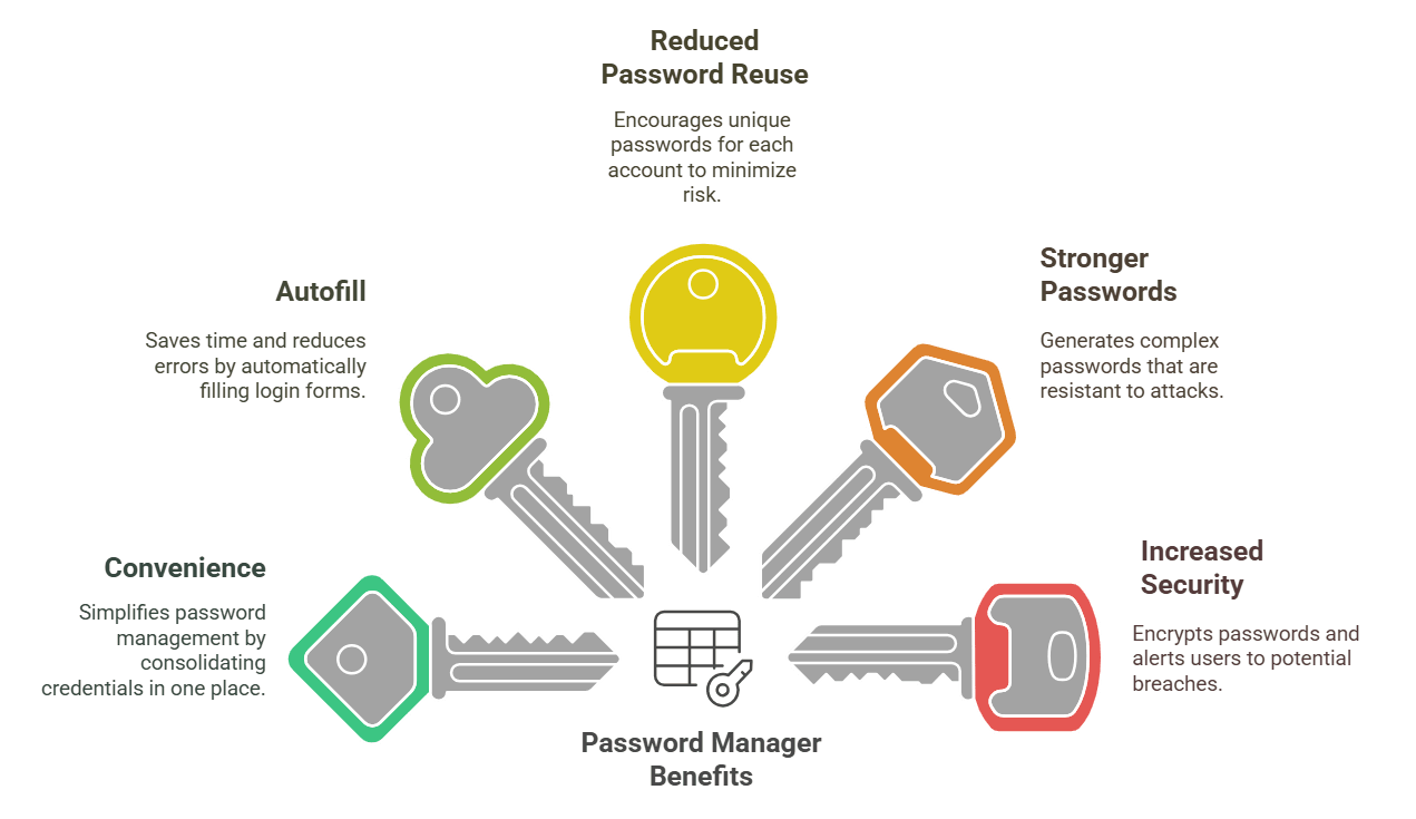 Where Password Managers Fit in Your Broader Security Strategy - visual representation