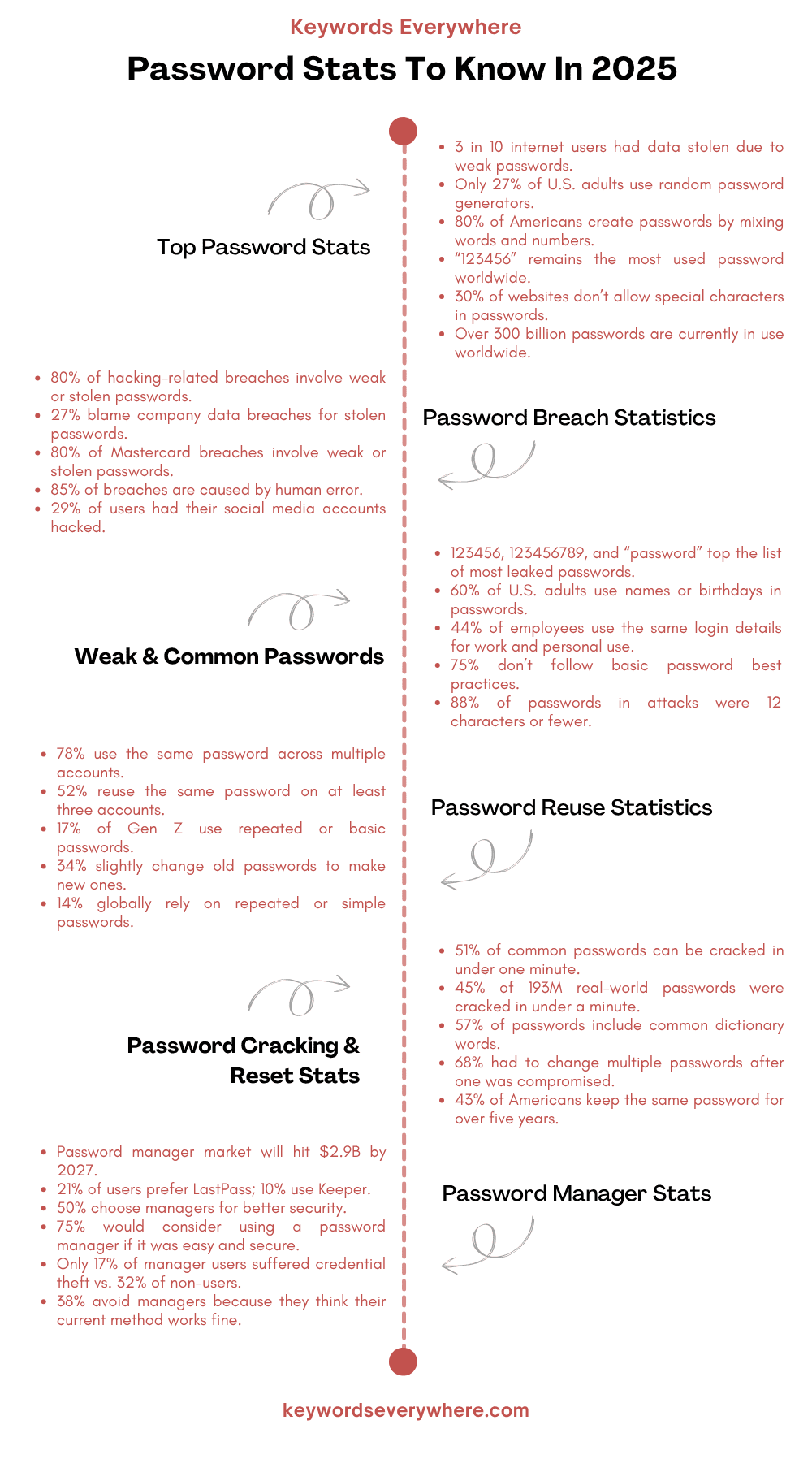 The Role of AI and Machine Learning in Password Security - visual representation