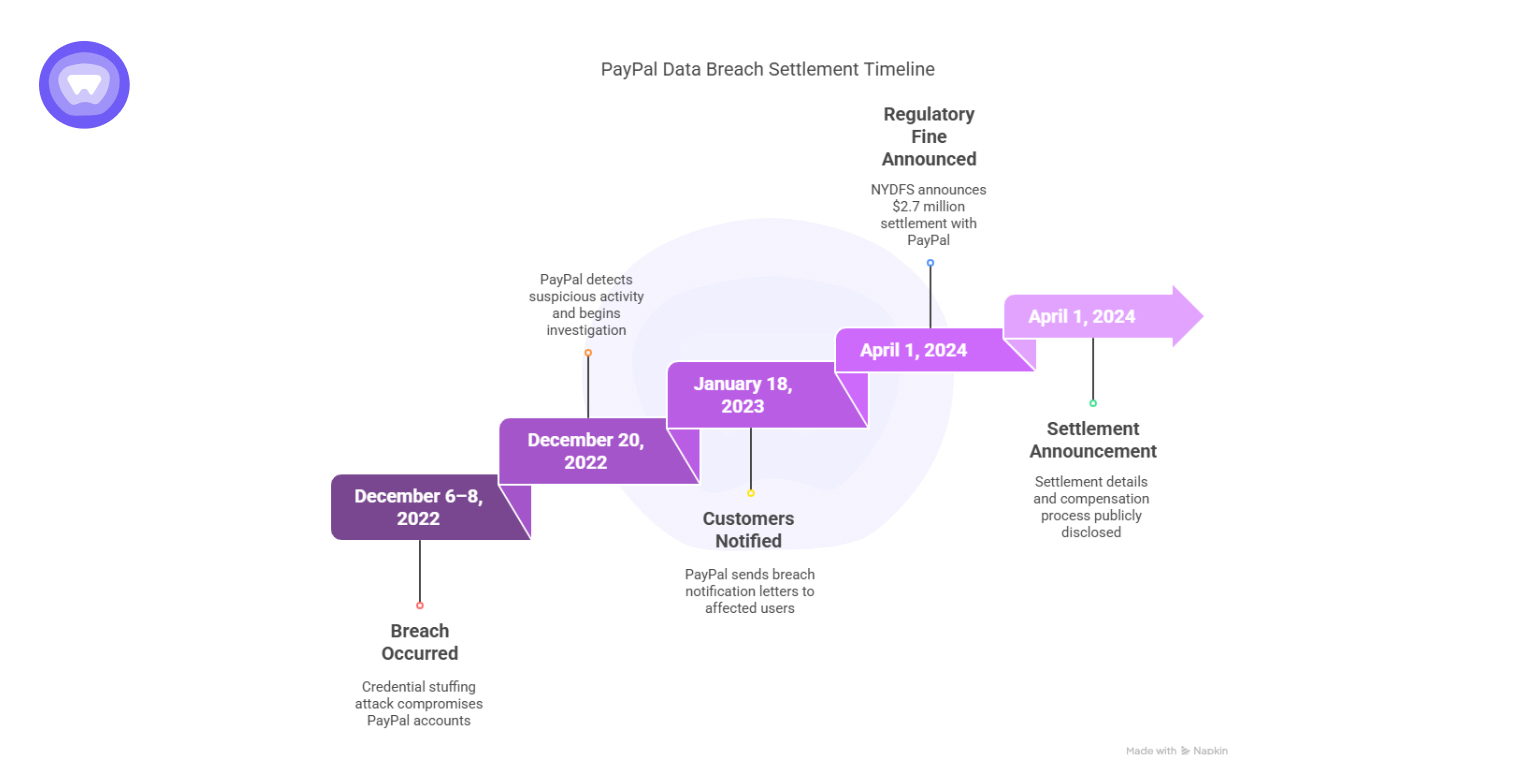 The PayPal Working Capital Breach: Timeline and Details - visual representation