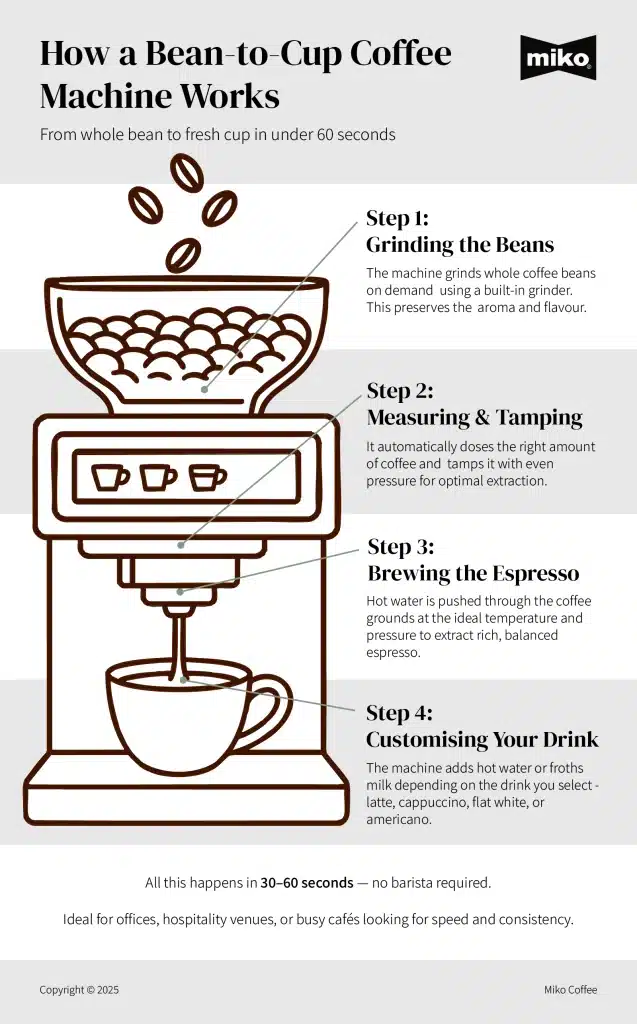 Why Choose a Bean-to-Cup Coffee Maker? - contextual illustration