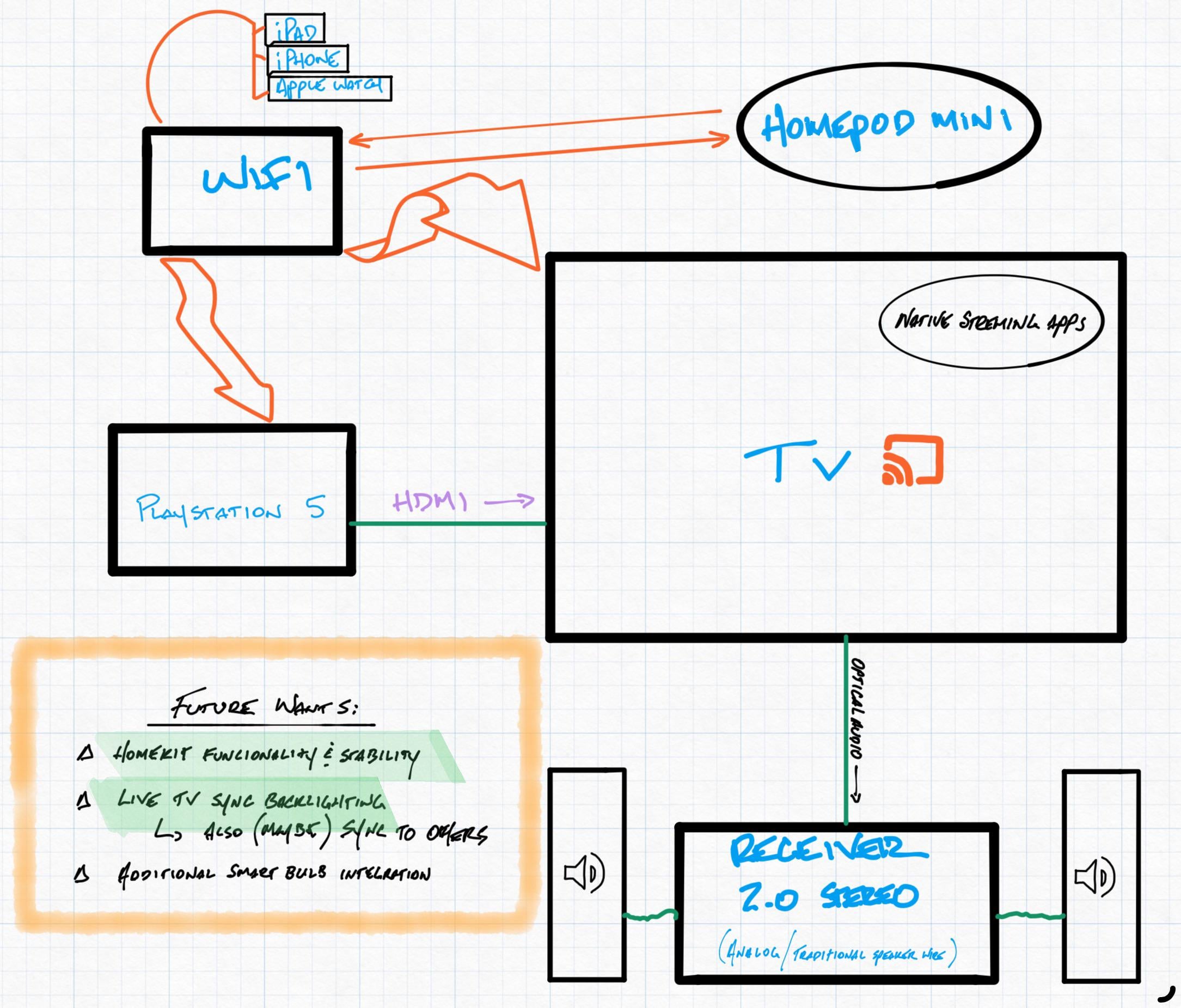 The Connectivity Challenge - visual representation