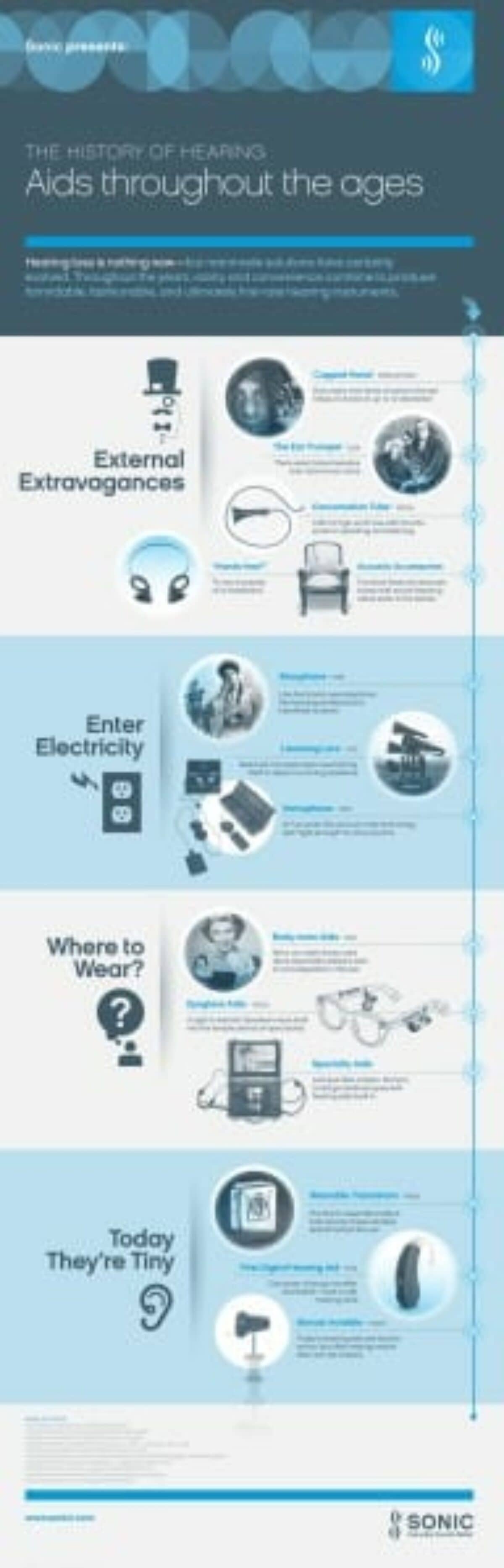 The Evolution of Hearing Aid Technology: Context and Significance - contextual illustration
