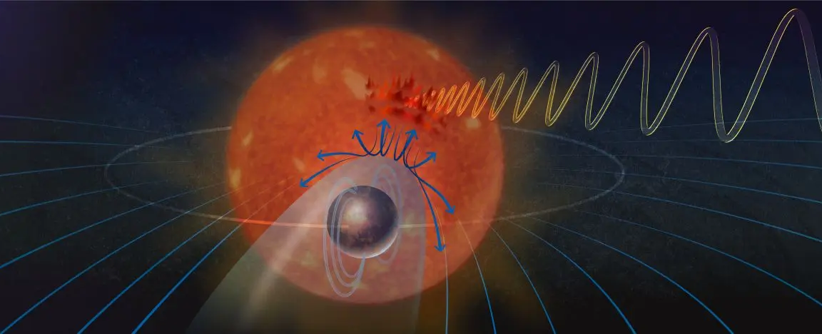 Planet orbits so close to its star that their magnetic fields connect - Ars Technica