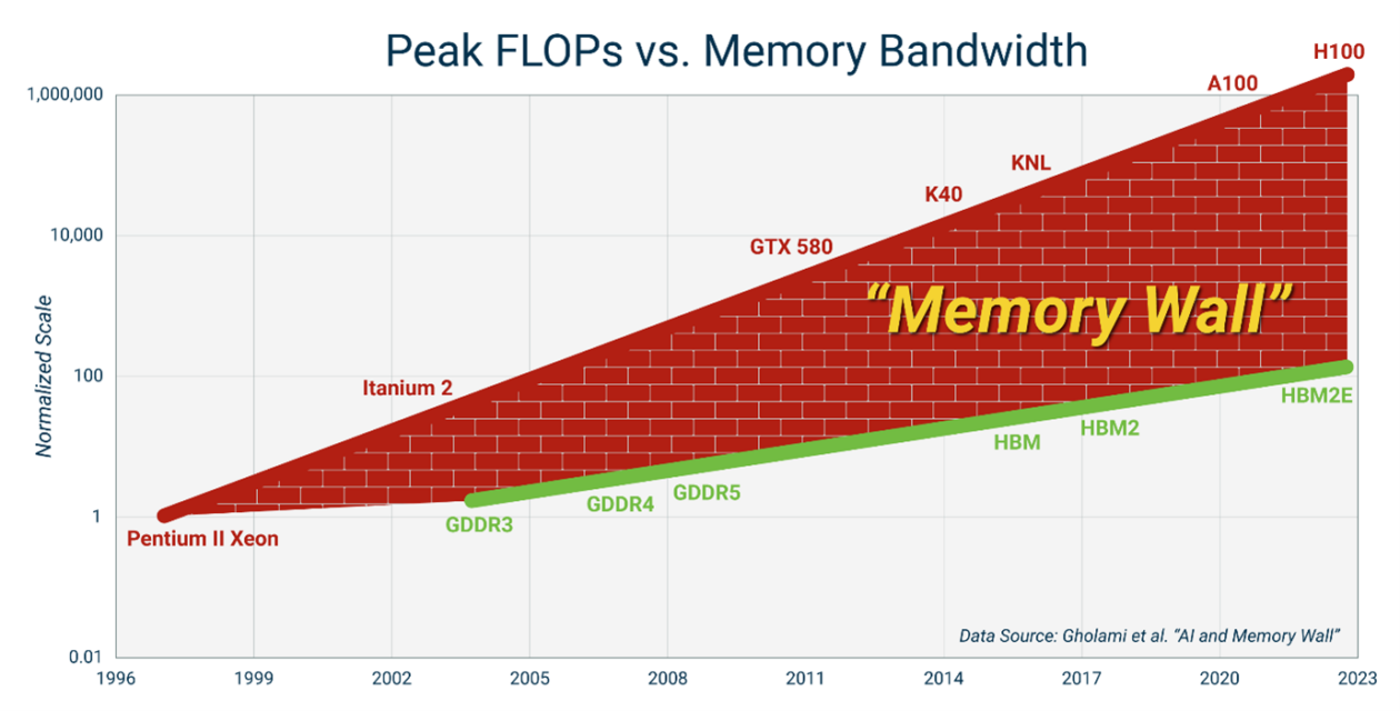 Why AI Is Eating All the Memory Chips (And Why That Matters for Gamers) - visual representation